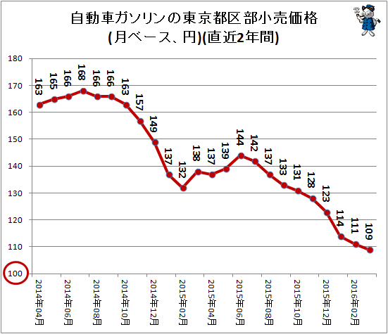 自動車ガソリンの東京都区部小売価格(月ベース、円)(直近2年間)