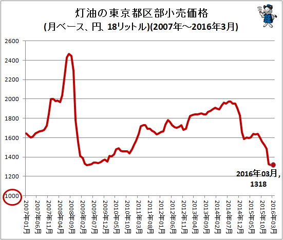 ↑ 灯油の東京都区部小売価格(月ベース、円、18リットル)(2007年-2016年3月)