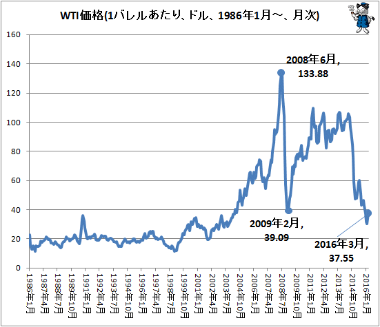 ↑ WTI価格(1バレルあたり、ドル、1986年1月-、月次)