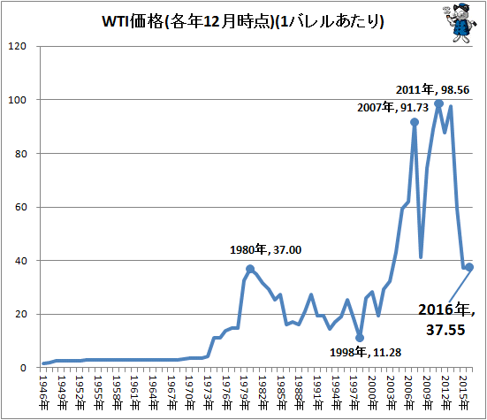 ↑ WTI価格(各年12月時点)(1バレルあたり)