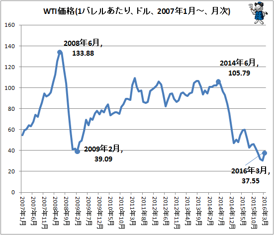 ↑ WTI価格(1バレルあたり、ドル、2007年1月-、月次)