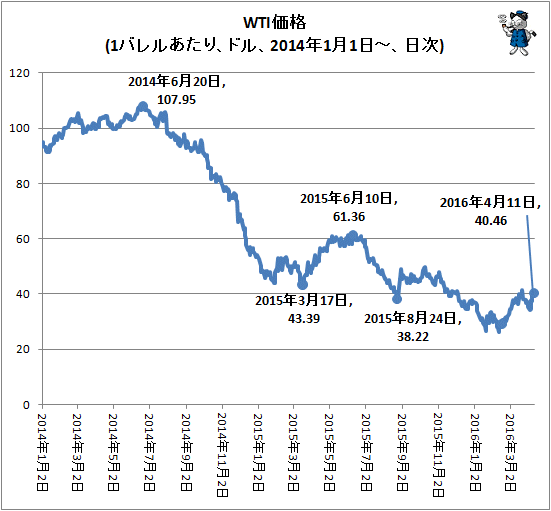 ↑ WTI価格(1バレルあたり、ドル、2014年1月1日-、日次)