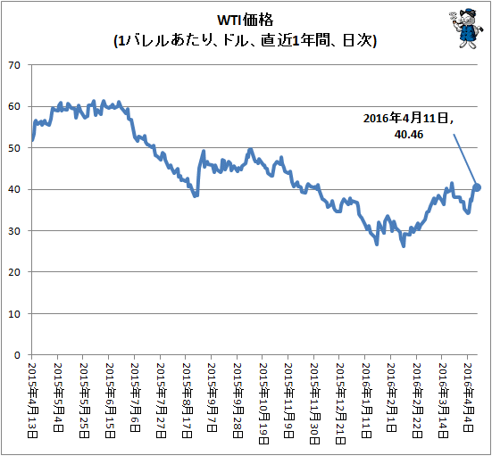 ↑ WTI価格(1バレルあたり、ドル、直近1年間、日次)