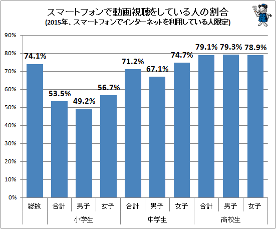 ↑ スマートフォンで動画視聴をしている人の割合(2015年、スマートフォンでインターネットを利用している人限定)