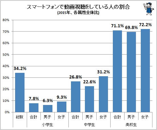 ↑ スマートフォンで動画視聴をしている人の割合(2015年、各属性全体比)