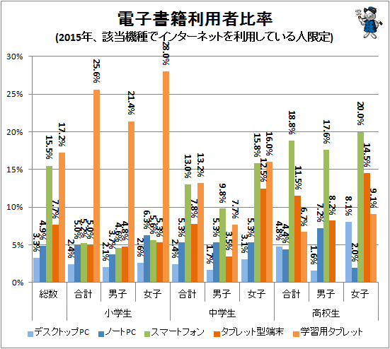↑ 電子書籍利用者比率(2015年、該当機種でインターネットを利用している人限定)