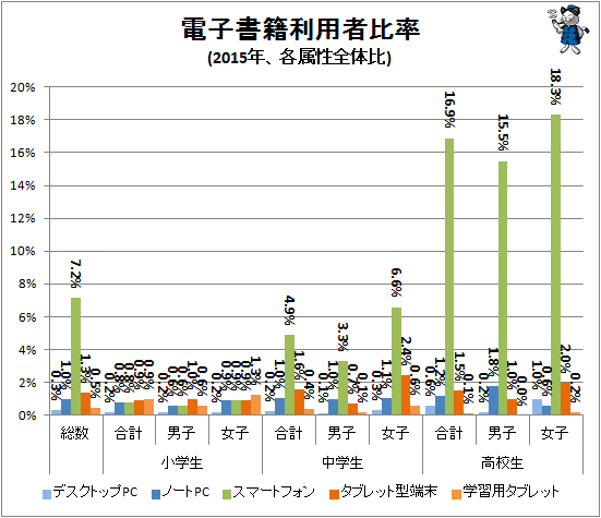 ↑ 電子書籍利用者比率(2015年、各属性全体比)