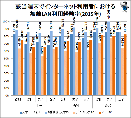 ↑ 該当端末でインターネット利用者における無線LAN利用経験率(2015年)