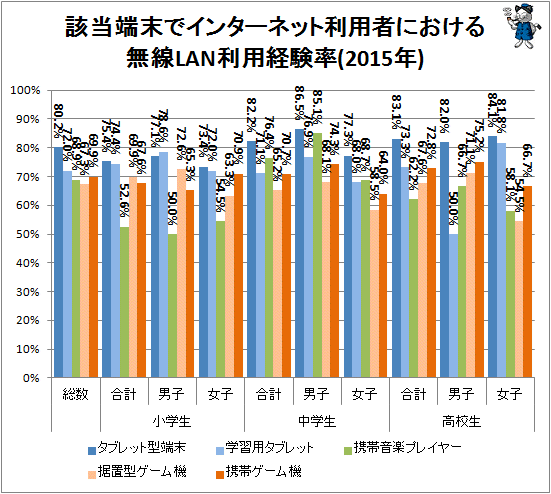 ↑ 該当端末でインターネット利用者における無線LAN利用経験率(2015年)(パソコンやスマートフォン以外)