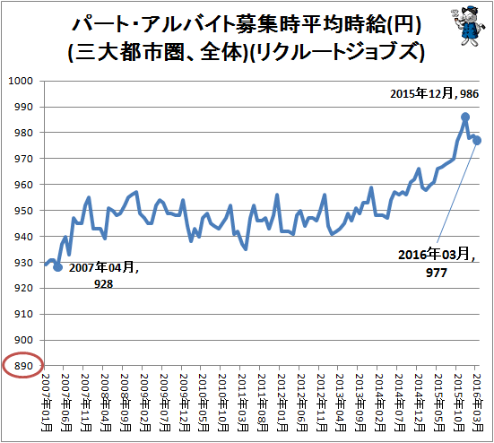 ↑ パート・アルバイト募集時平均時給(円)(三大都市圏、全体)(リクルートジョブズ)
