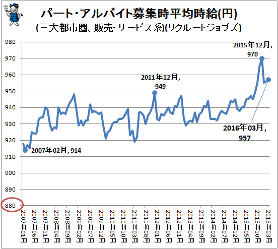 ↑ パート・アルバイト募集時平均時給(円)(三大都市圏、販売・サービス系)(リクルートジョブズ)