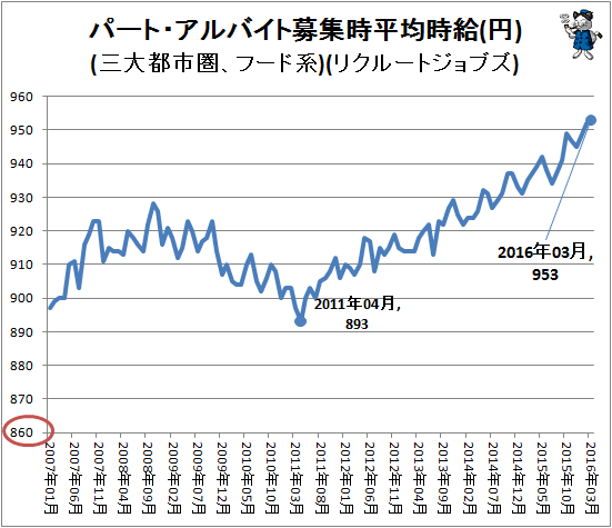 ↑ パート・アルバイト募集時平均時給(円)(三大都市圏、フード系)(リクルートジョブズ)