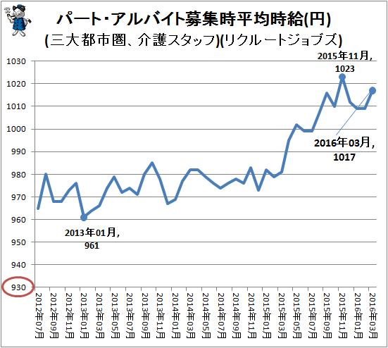 ↑ パート・アルバイト募集時平均時給(円)(三大都市圏、介護スタッフ)(リクルートジョブズ)