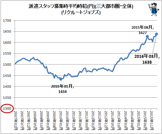↑ 派遣スタッフ募集時平均時給(円)(三大都市圏・全体)(リクルートジョブズ)