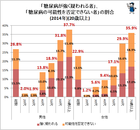 ↑ 「糖尿病が強く疑われる者」、「糖尿病の可能性を否定できない者」の割合(2014年)(20歳以上)