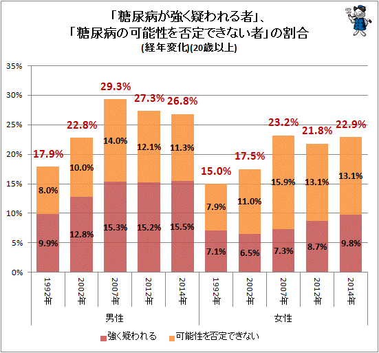 ↑ 「糖尿病が強く疑われる者」、「糖尿病の可能性を否定できない者」の割合(経年変化)(20歳以上)