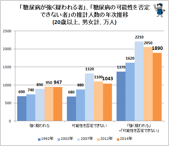 ↑ 「糖尿病が強く疑われる者」、「糖尿病の可能性を否定できない者」の推計人数の年次推移(20歳以上、男女計、万人)