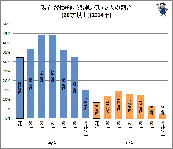 ↑ 現在習慣的に喫煙している人の割合(20才以上)(2014年)(再録)