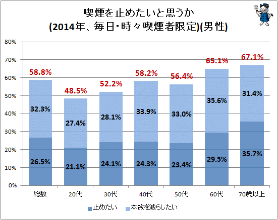 ↑ 喫煙を止めたいと思うか(2014年、毎日・時々喫煙者限定)(男性)