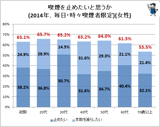 ↑ 喫煙を止めたいと思うか(2014年、毎日・時々喫煙者限定)(女性)