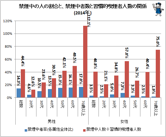 ↑ 禁煙中の人の割合と、禁煙中者数と習慣的喫煙者人数の関係(2014年)