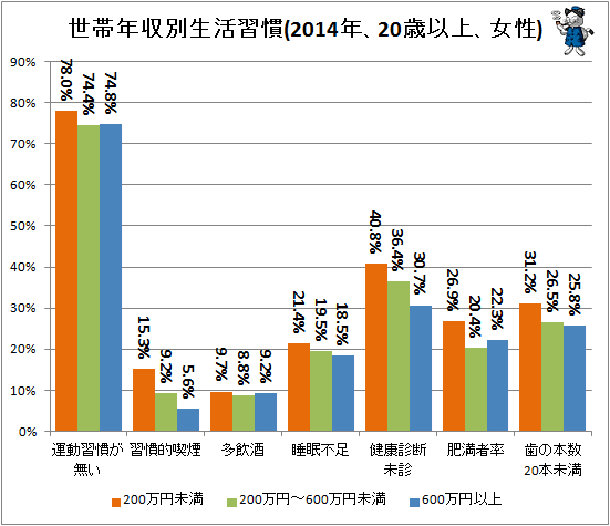 ↑ 世帯年収別生活習慣(2014年、20歳以上、女性)