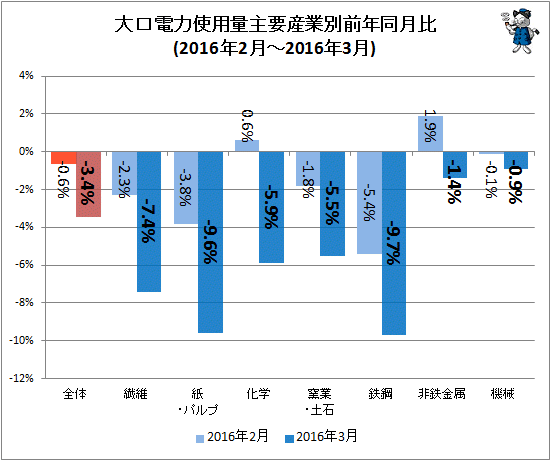 ↑ 大口電力使用量産業別前年同月比(2016年2月-2016年3月)