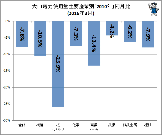 ↑ 大口電力使用量産業別「2010年」同月比(2016年3月)