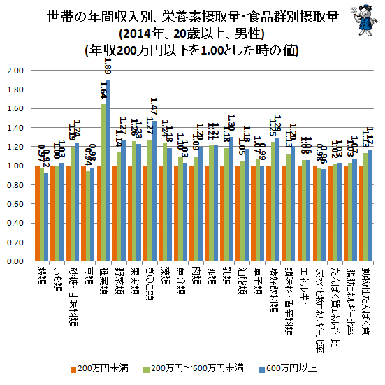 ↑ 世帯の年間収入別、栄養素摂取量・食品群別摂取量(2014年、20歳以上、男性)(年収200万円以下を1.00とした時の値)
