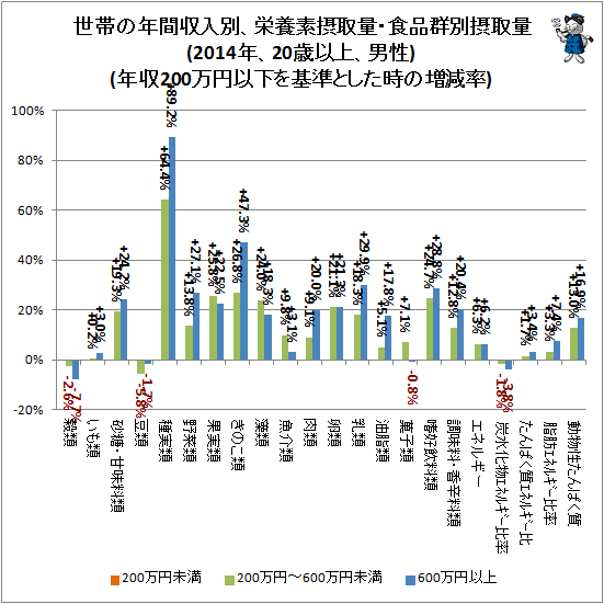 ↑ 世帯の年間収入別、栄養素摂取量・食品群別摂取量(2014年、20歳以上、男性)(年収200万円以下を基準とした時の増減率)