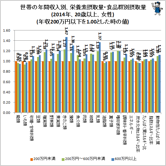 ↑ 世帯の年間収入別、栄養素摂取量・食品群別摂取量(2014年、20歳以上、女性)(年収200万円以下を1.00とした時の値)