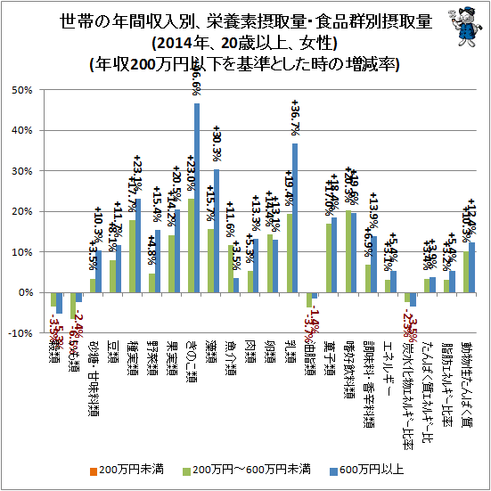 ↑ 世帯の年間収入別、栄養素摂取量・食品群別摂取量(2014年、20歳以上、女性)(年収200万円以下を基準とした時の増減率)