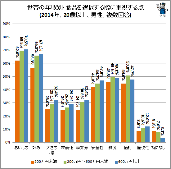 ↑ 世帯の年収別・食品を選択する際に重視する点(2014年、20歳以上、男性、複数回答)