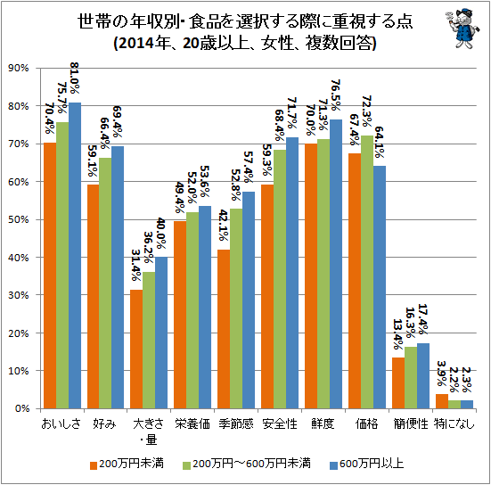 ↑ 世帯の年収別・食品を選択する際に重視する点(2014年、20歳以上、女性、複数回答)