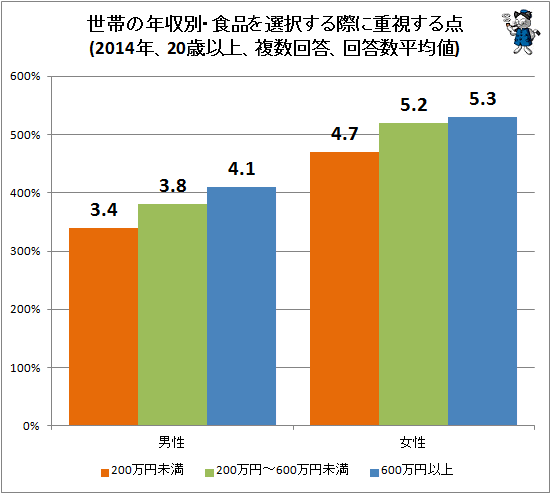 ↑ 世帯の年収別・食品を選択する際に重視する点(2014年、20歳以上、複数回答、回答数平均値)