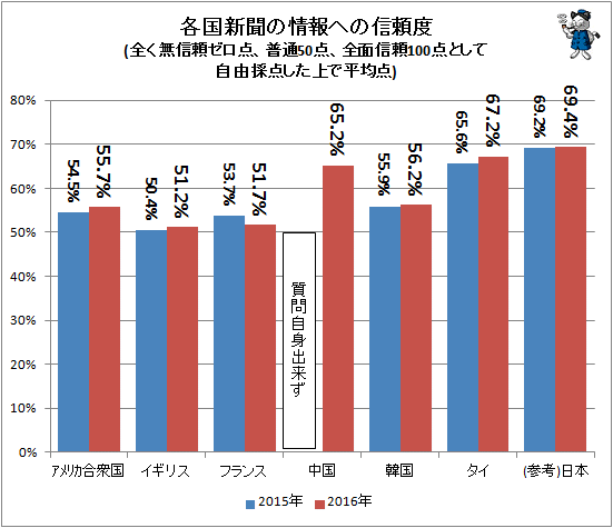 ↑ 各国新聞の情報への信頼度(2016年1月)(全く無信頼ゼロ点、普通50点、全面信頼100点として自由採点した上で平均点)