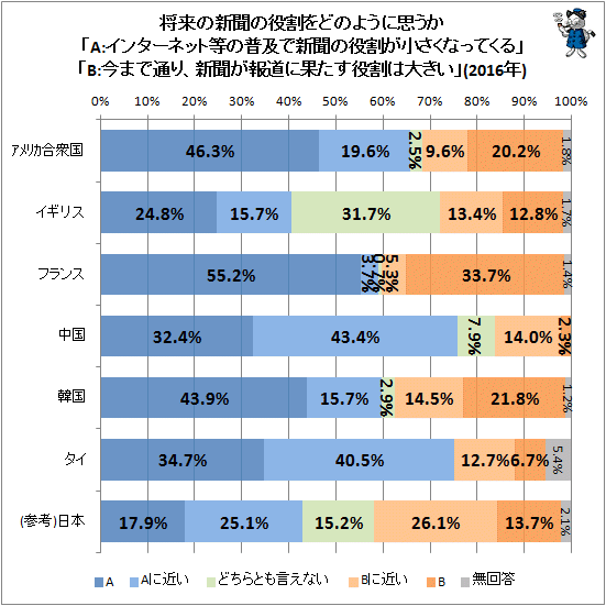 ↑ 将来の新聞の役割をどのように思うか「A:インターネット等の普及で新聞の役割が小さくなってくる」「B:今まで通り、新聞が報道に果たす役割は大きい」(2016年)