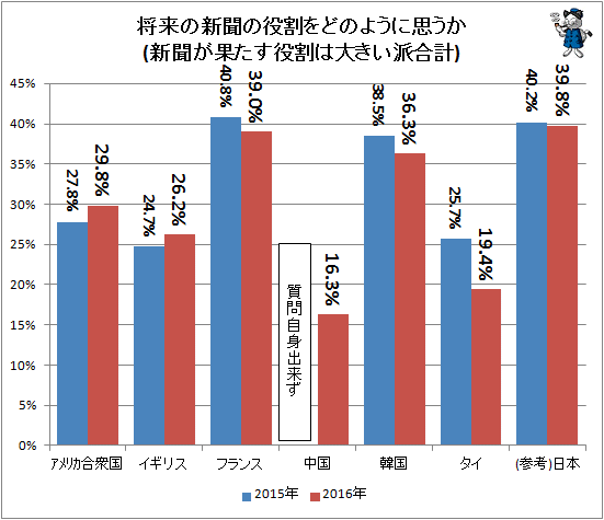 ↑ 将来の新聞の役割をどのように思うか(新聞が果たす役割は今まで通り大きい派合計)