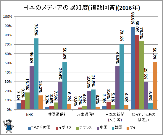 ↑ 日本のメディアの認知度(複数回答)(2016年)