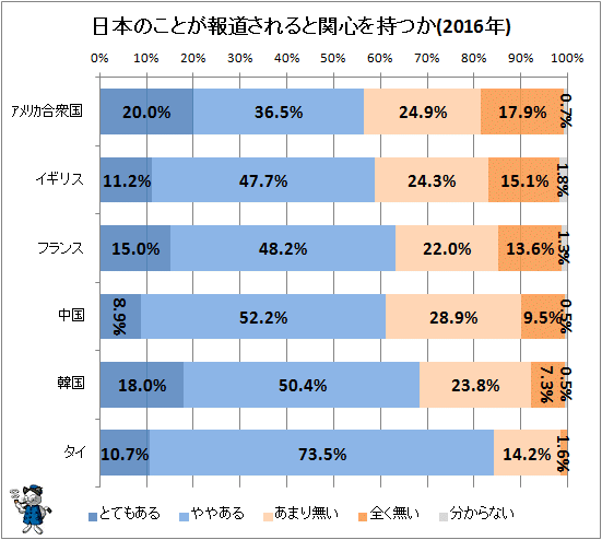 ↑ 日本のことが報道されると関心を持つか(2016年)