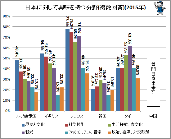 ↑ 日本に対して興味を持つ分野(複数回答)(2015年)