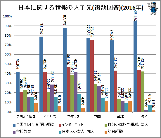 ↑ 日本に関する情報の入手先(複数回答)(2016年)