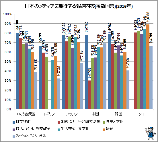 ↑ 日本のメディアに期待する報道内容(複数回答)(2016年)