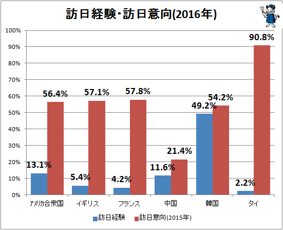 ↑ 訪日経験・訪日意向(2016年)