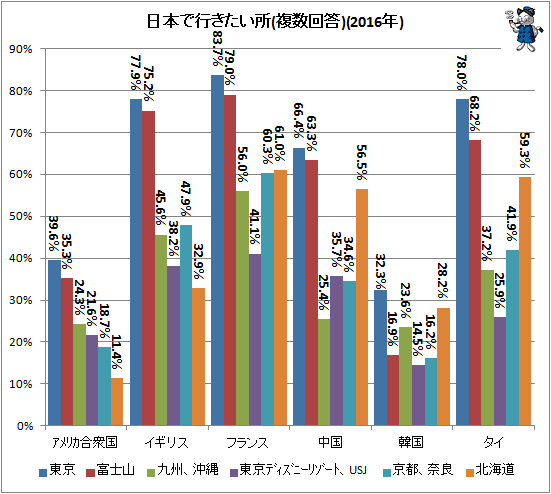 ↑ 日本で行きたい所(訪日意向者限定、複数回答)