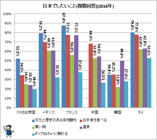 ↑ 日本でしたいこと(訪日意向者限定、複数回答)(2016年)