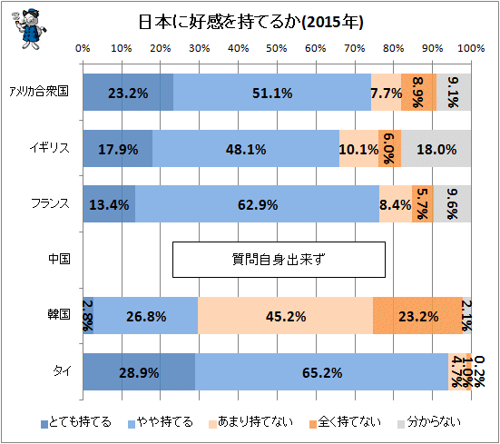 ↑ 日本に好感を持てるか(2015年)