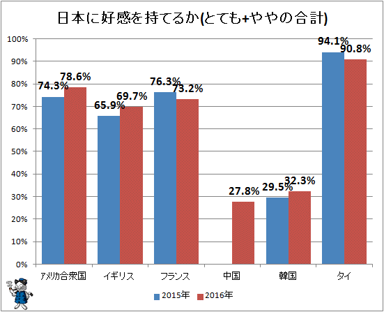 ↑ 日本に好感を持てるか(とても+ややの合計)
