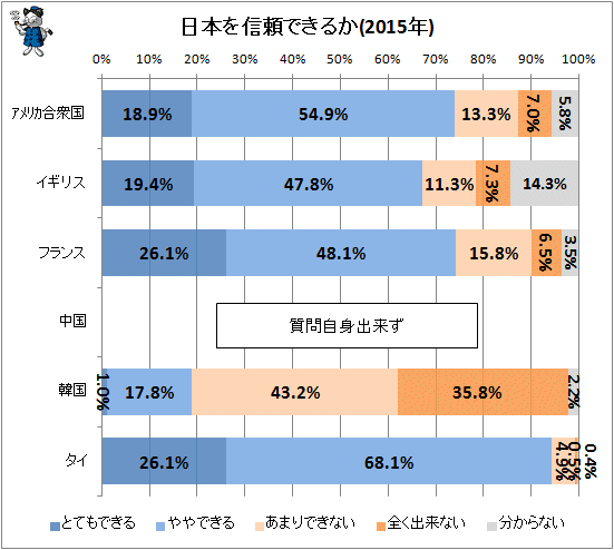 ↑ (参考)日本を信頼できるか(2015年)