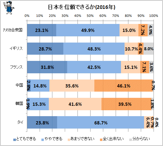 ↑ 日本を信頼できるか(2016年)